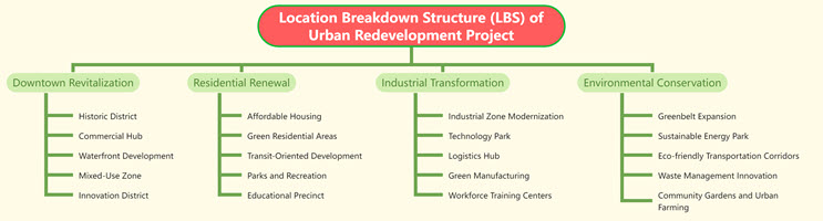 Location Breakdown Structure (LBS) of Urban Redevelopment Project