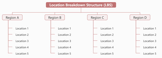 Location Breakdown Structure (LBS)