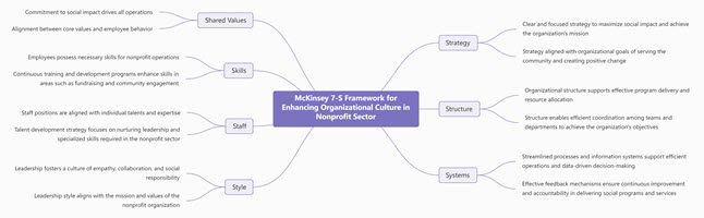 McKinsey 7-S Framework for Enhancing Organizational Culture in Nonprofit Sector