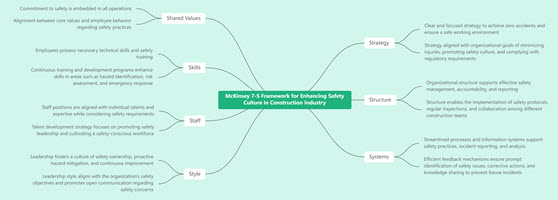 McKinsey 7-S Framework for Enhancing Safety Culture in Construction Industry