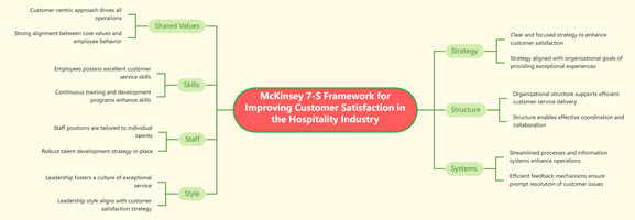 McKinsey 7-S Framework for Improving Customer Satisfaction in the Hospitality Industry