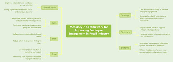 McKinsey 7-S Framework for Improving Employee Engagement in Retail Industry