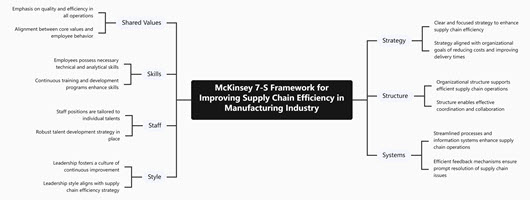 McKinsey 7-S Framework for Improving Supply Chain Efficiency in Manufacturing Industry