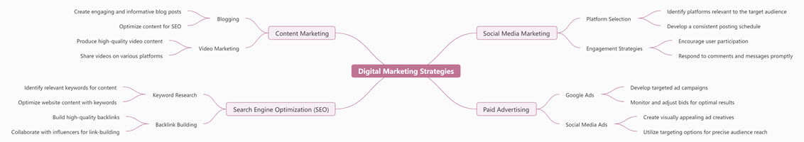 Mind Map of Digital Marketing Strategies
