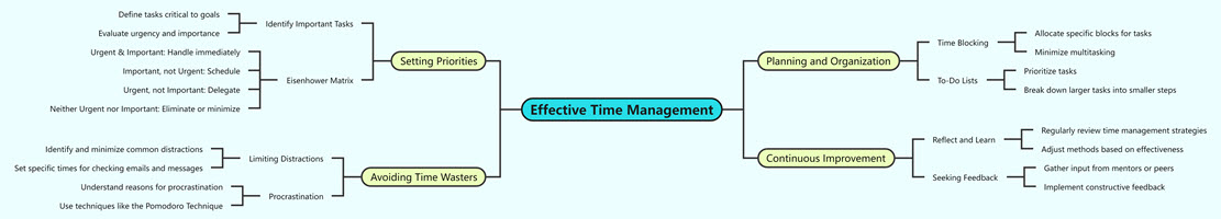 Mind Map of Effective Time Management