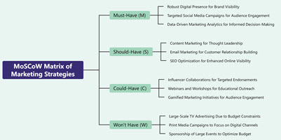 MoSCoW Matrix of Marketing Strategies