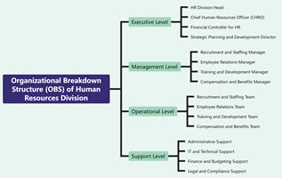 Organizational Breakdown Structure (OBS) of Human Resources Division
