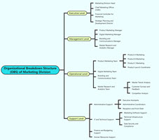 Organizational Breakdown Structure (OBS) of Marketing Division