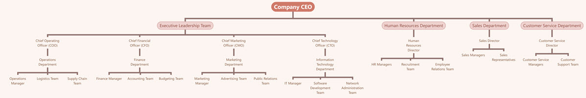 Organizational Chart of Business Company
