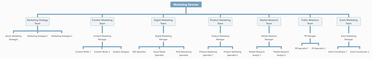 Organizational Chart of Marketing Team