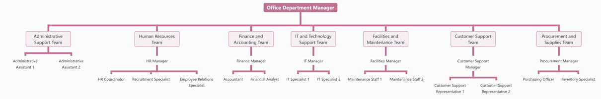 Organizational Chart of Office Department System