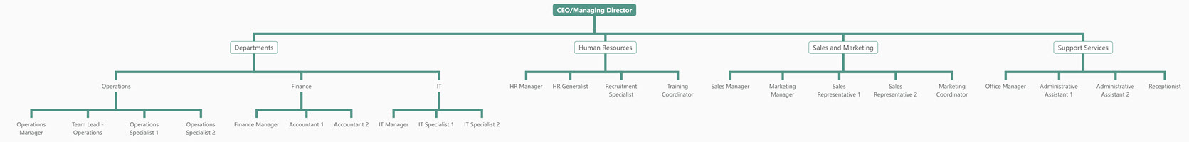 Organizational Chart of Office