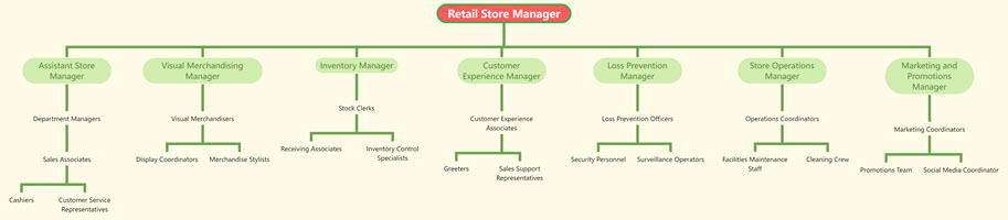 Organizational Chart of Retail Store