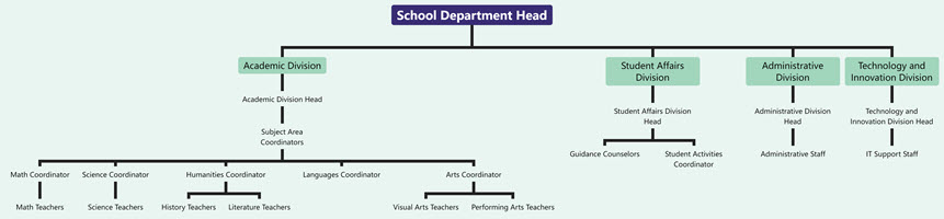 Organizational Chart of School Department