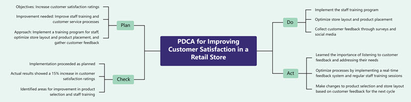 PDCA for improving customer satisfaction in a retail store