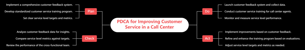 PDCA for Improving Customer Service in a Call Center