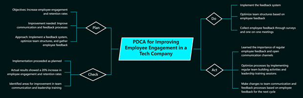 PDCA for improving employee engagement in a tech company