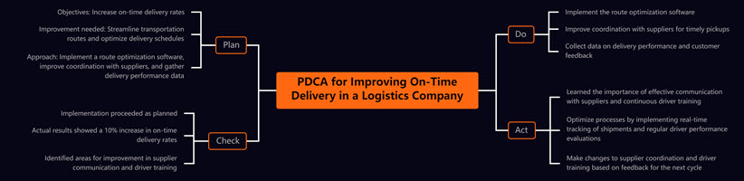 PDCA for improving on-time delivery in a logistics company