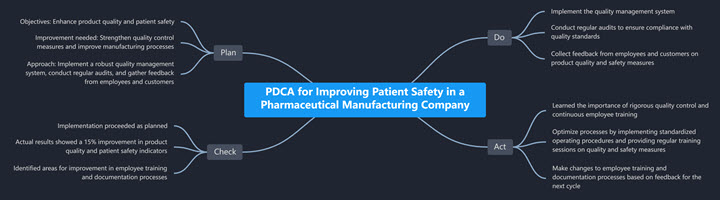 PDCA for improving patient safety in a pharmaceutical manufacturing company
