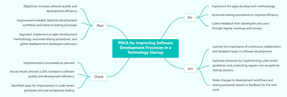 PDCA for improving software development processes in a technology startup