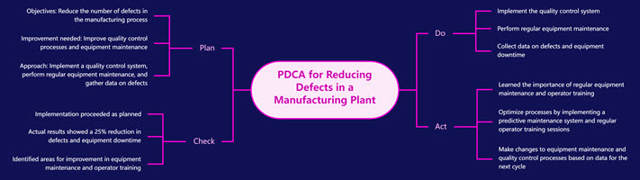 PDCA for reducing defects in a manufacturing plant