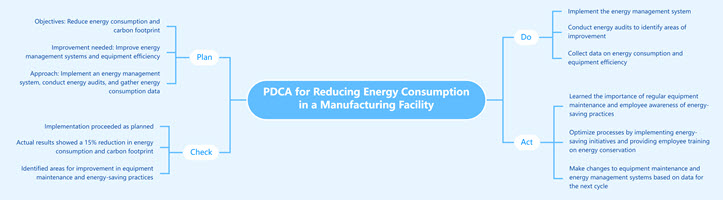 PDCA for reducing energy consumption in a manufacturing facility