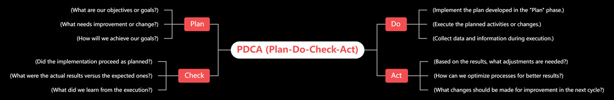 PDCA (Plan-Do-Check-Act)