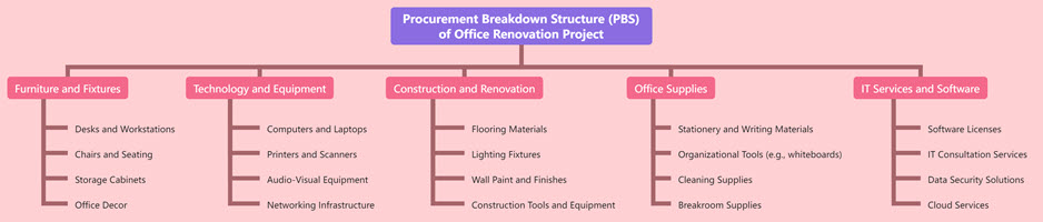 Procurement Breakdown Structure (PBS) of Office Renovation Project