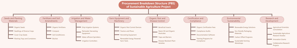Procurement Breakdown Structure (PBS) of Sustainable Agriculture Project