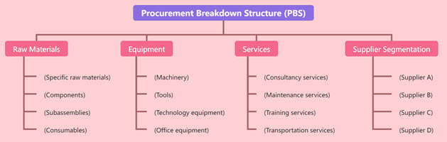 Procurement Breakdown Structure (PBS)