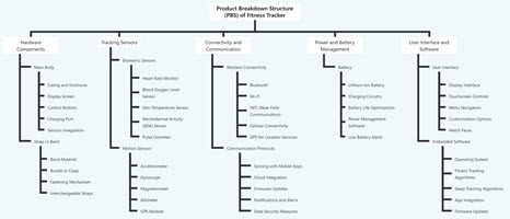 Product Breakdown Structure (PBS) of Fitness Tracker