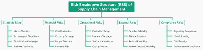 Risk Breakdown Structure (RBS) of Supply Chain Management