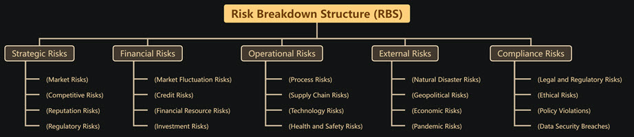 Risk Breakdown Structure (RBS)