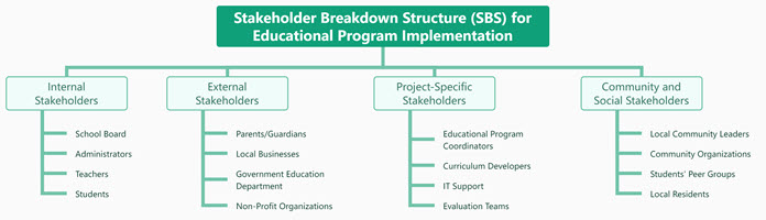 Stakeholder Breakdown Structure (SBS) for Educational Program Implementation