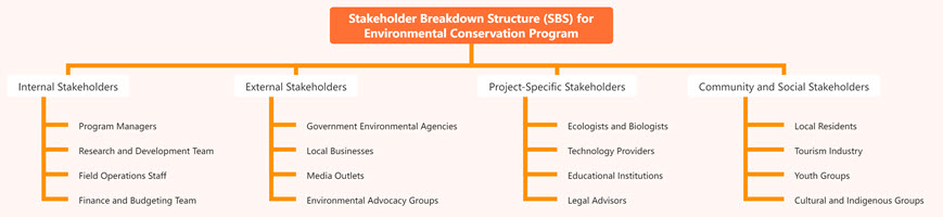 Stakeholder Breakdown Structure (SBS) for Environmental Conservation Program