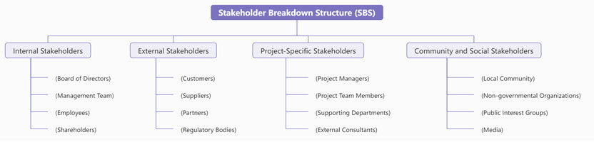 Stakeholder Breakdown Structure (SBS)