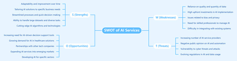 SWOT of AI Services