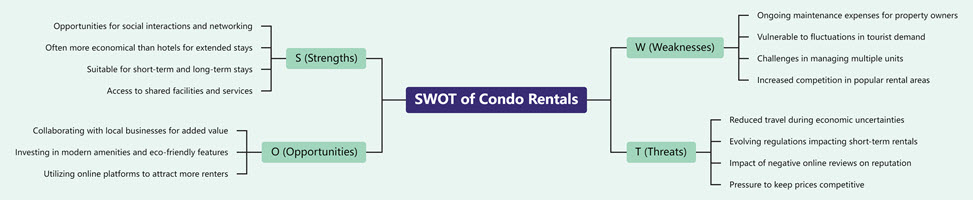 SWOT of Condo Rentals