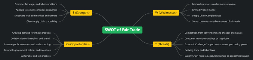 SWOT of Fair Trade