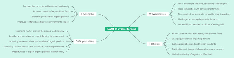 SWOT of Organic Farming