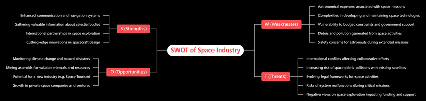 SWOT of Space Industry