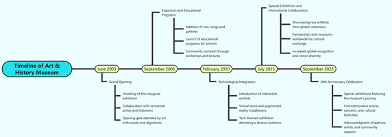 Timeline of Art & History Museum