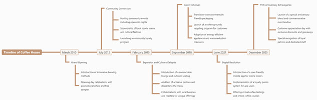 Timeline of Coffee House