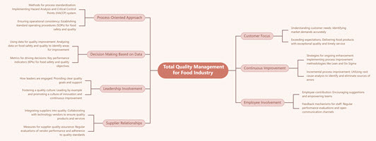 Total Quality Management for Food Industry