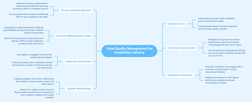 Total Quality Management for Hospitality Industry