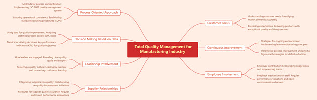 Total Quality Management for Manufacturing Industry