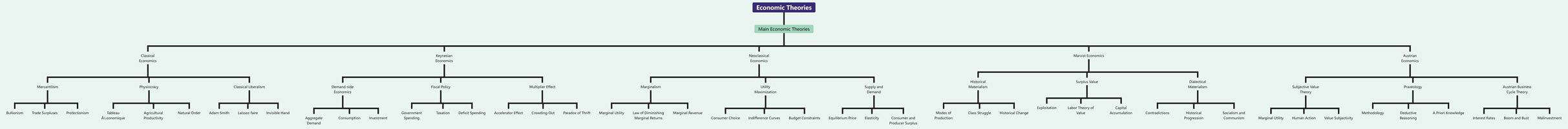 Tree Chart of Economic Theories