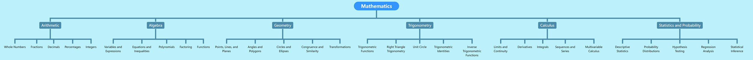 Tree Chart of Mathematics