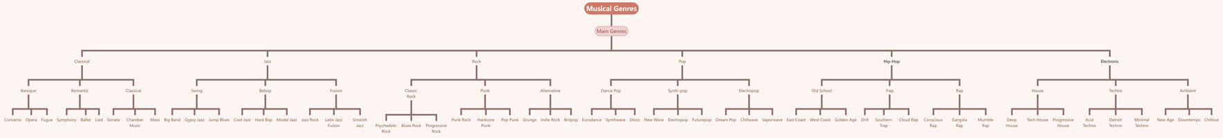 Tree Chart of Musical Genres