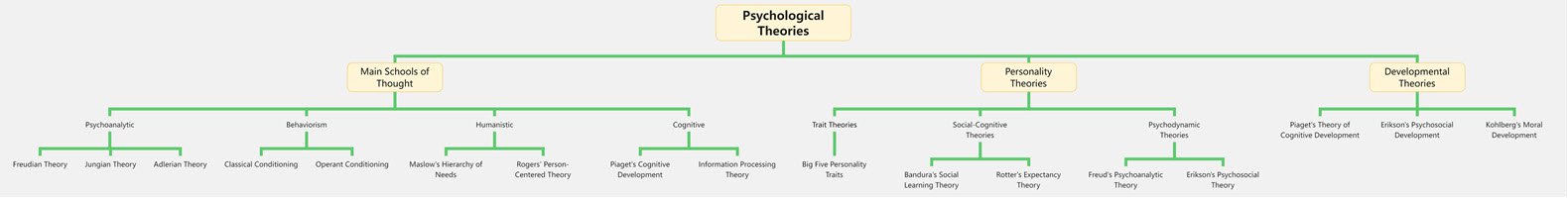 Tree Chart of Psychological Theories